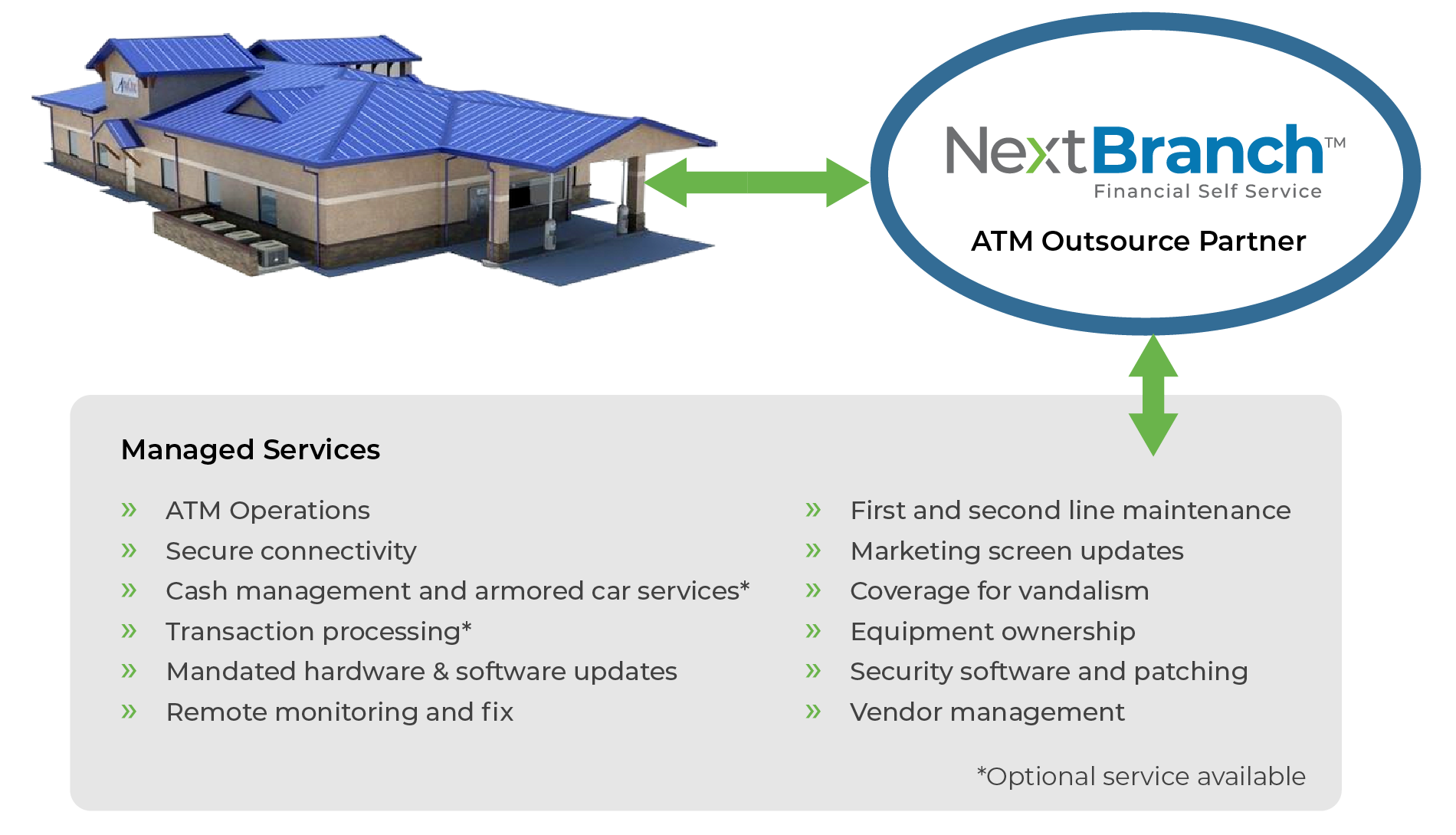 ATM Outsourcing managed services.