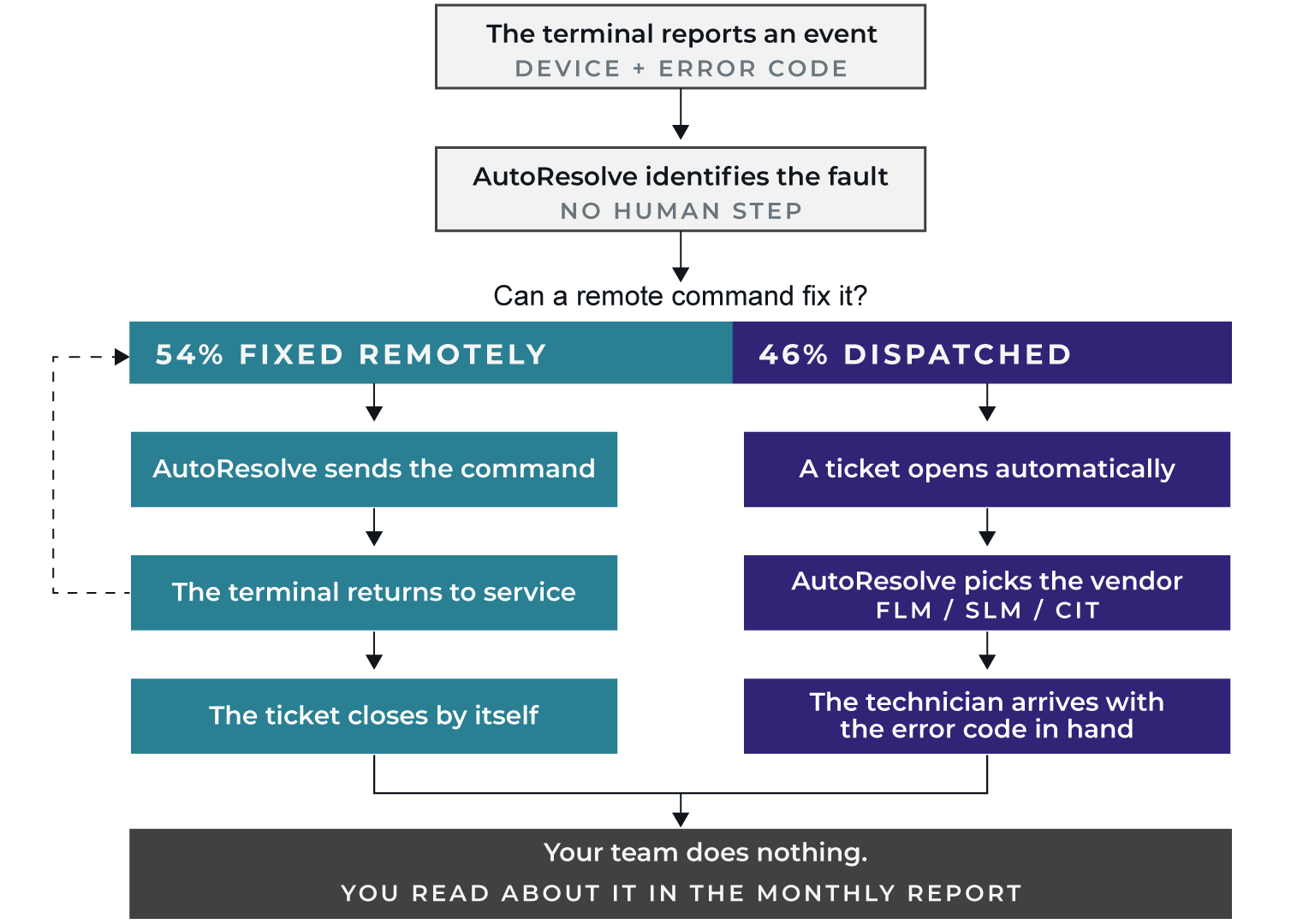 ATM Fleet Monitoring with 99% Uptime is achieved with NextBranch's AutoResolve Technology.
